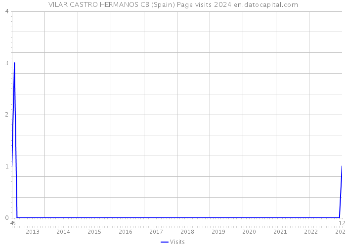 VILAR CASTRO HERMANOS CB (Spain) Page visits 2024 