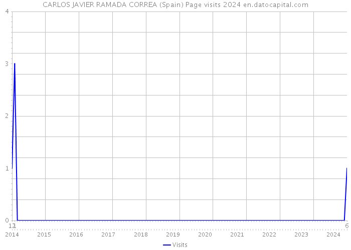 CARLOS JAVIER RAMADA CORREA (Spain) Page visits 2024 