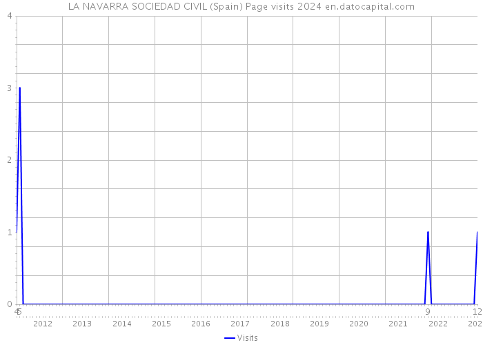 LA NAVARRA SOCIEDAD CIVIL (Spain) Page visits 2024 