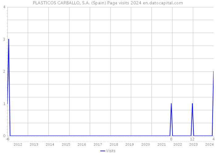 PLASTICOS CARBALLO, S.A. (Spain) Page visits 2024 