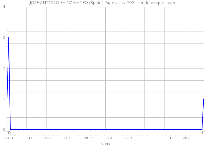 JOSE ANTONIO SAINZ MATEO (Spain) Page visits 2024 