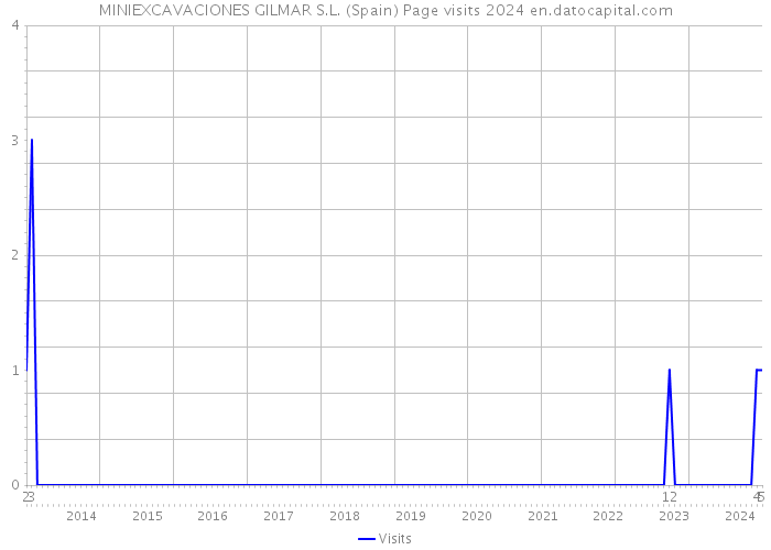 MINIEXCAVACIONES GILMAR S.L. (Spain) Page visits 2024 