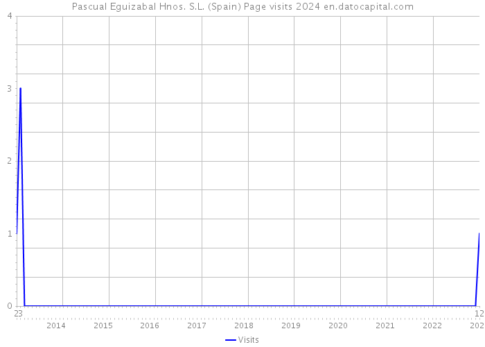 Pascual Eguizabal Hnos. S.L. (Spain) Page visits 2024 