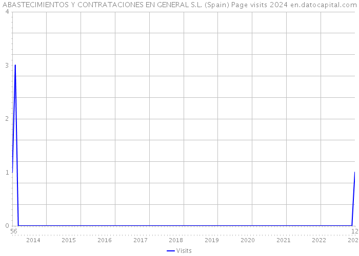 ABASTECIMIENTOS Y CONTRATACIONES EN GENERAL S.L. (Spain) Page visits 2024 