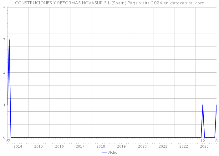 CONSTRUCIONES Y REFORMAS NOVASUR S.L (Spain) Page visits 2024 