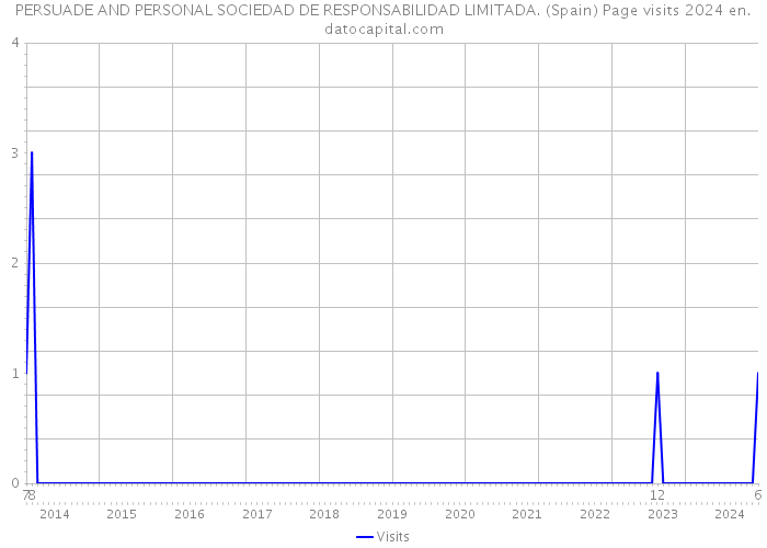 PERSUADE AND PERSONAL SOCIEDAD DE RESPONSABILIDAD LIMITADA. (Spain) Page visits 2024 