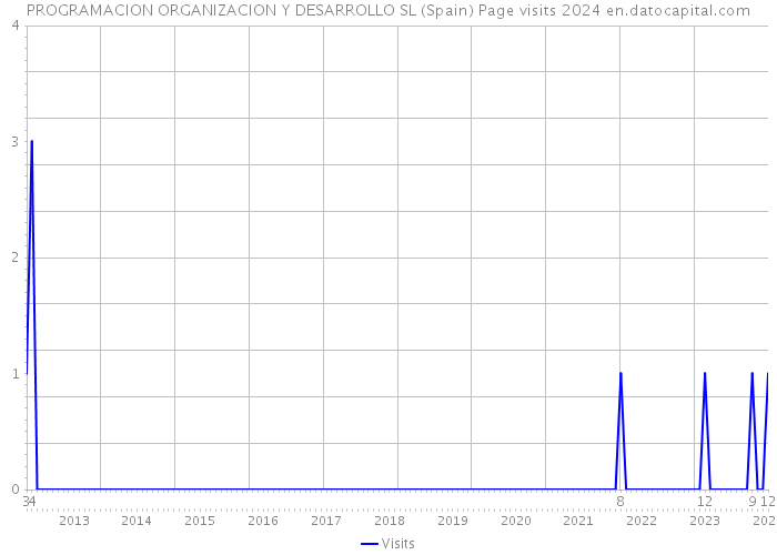 PROGRAMACION ORGANIZACION Y DESARROLLO SL (Spain) Page visits 2024 