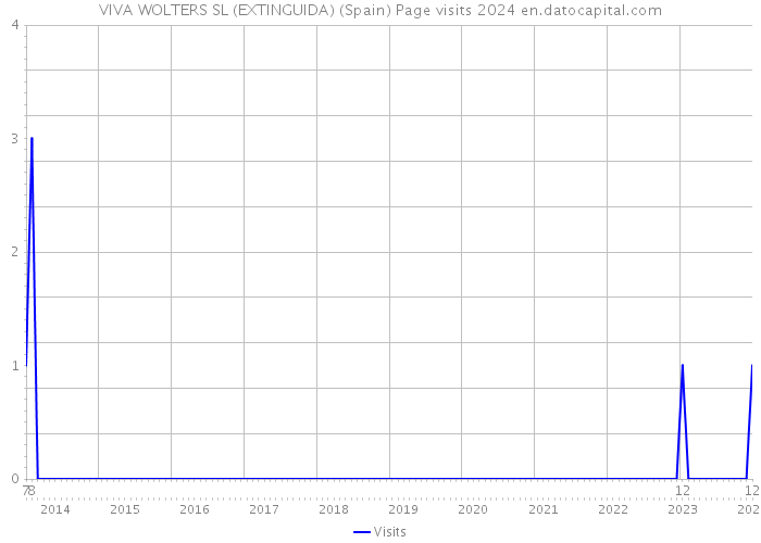 VIVA WOLTERS SL (EXTINGUIDA) (Spain) Page visits 2024 