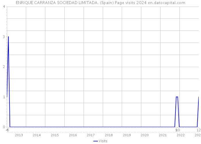 ENRIQUE CARRANZA SOCIEDAD LIMITADA. (Spain) Page visits 2024 