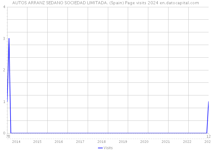 AUTOS ARRANZ SEDANO SOCIEDAD LIMITADA. (Spain) Page visits 2024 