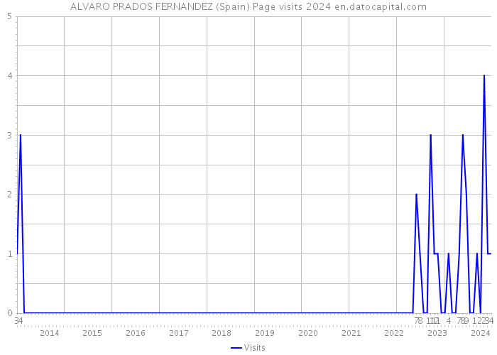 ALVARO PRADOS FERNANDEZ (Spain) Page visits 2024 