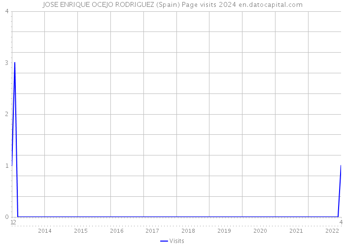 JOSE ENRIQUE OCEJO RODRIGUEZ (Spain) Page visits 2024 