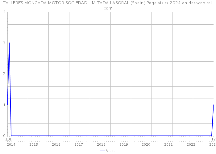 TALLERES MONCADA MOTOR SOCIEDAD LIMITADA LABORAL (Spain) Page visits 2024 