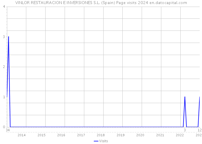 VINLOR RESTAURACION E INVERSIONES S.L. (Spain) Page visits 2024 