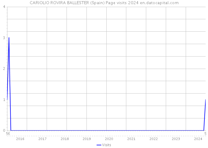 CARIOLIO ROVIRA BALLESTER (Spain) Page visits 2024 