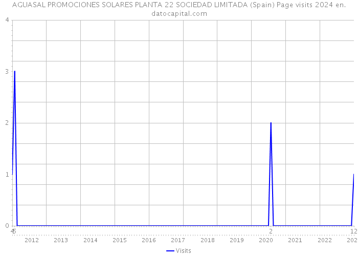 AGUASAL PROMOCIONES SOLARES PLANTA 22 SOCIEDAD LIMITADA (Spain) Page visits 2024 