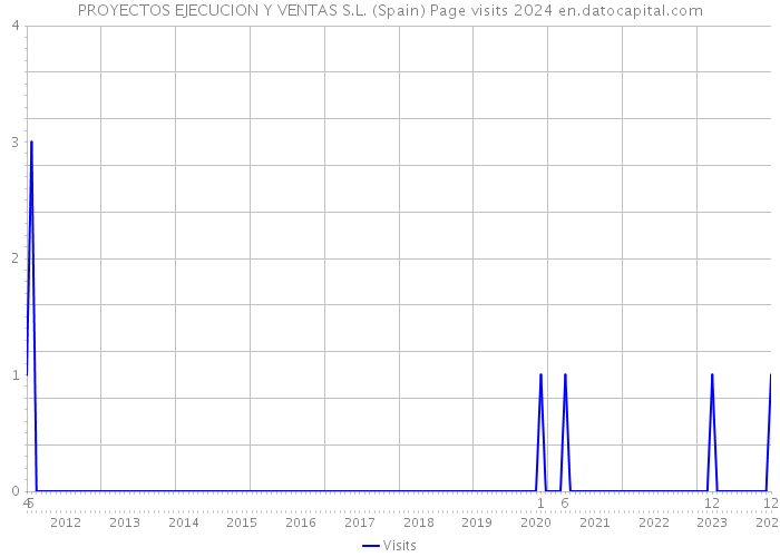PROYECTOS EJECUCION Y VENTAS S.L. (Spain) Page visits 2024 