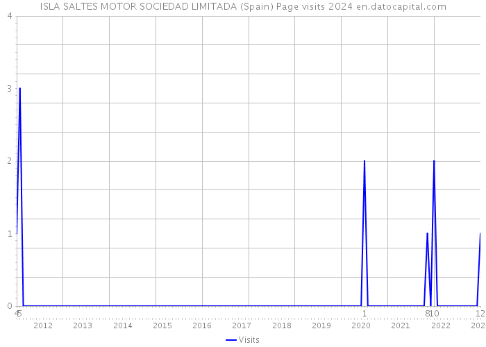 ISLA SALTES MOTOR SOCIEDAD LIMITADA (Spain) Page visits 2024 