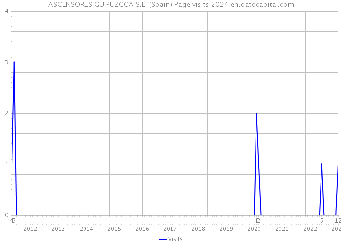 ASCENSORES GUIPUZCOA S.L. (Spain) Page visits 2024 