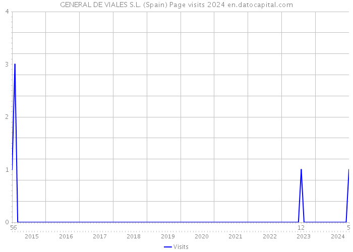 GENERAL DE VIALES S.L. (Spain) Page visits 2024 
