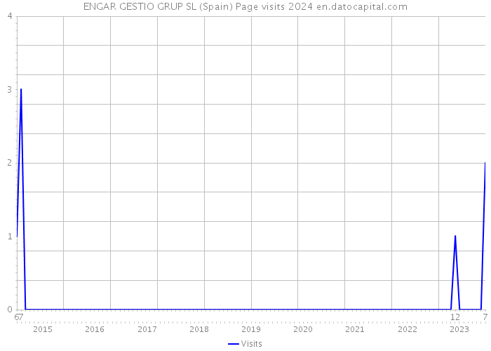 ENGAR GESTIO GRUP SL (Spain) Page visits 2024 