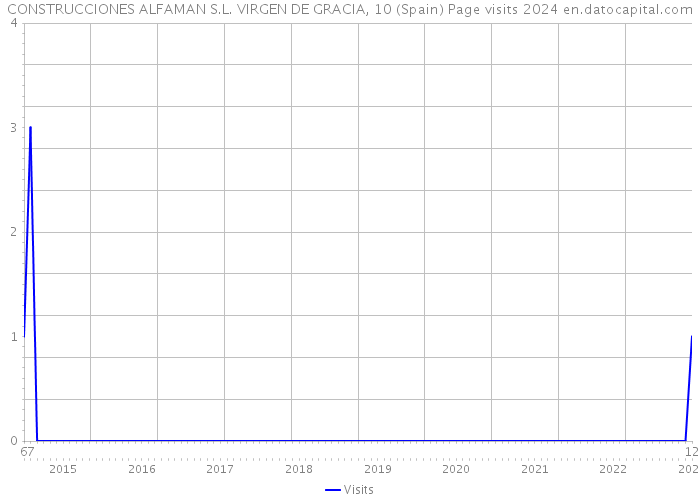 CONSTRUCCIONES ALFAMAN S.L. VIRGEN DE GRACIA, 10 (Spain) Page visits 2024 