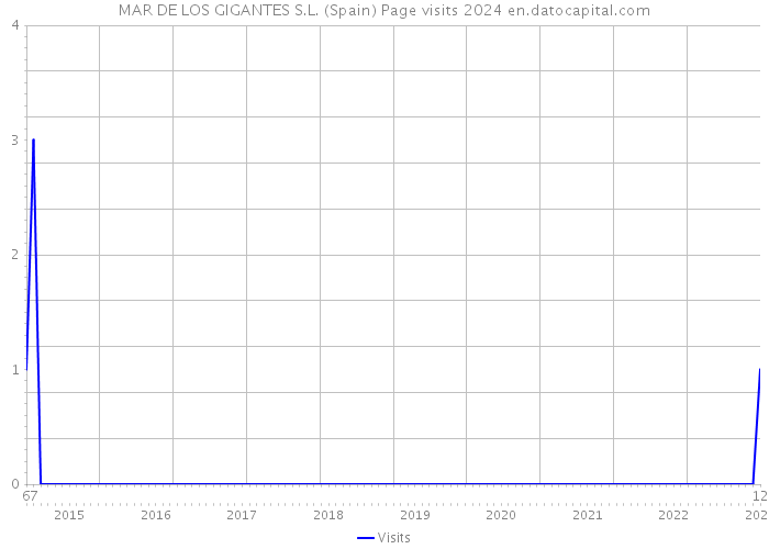 MAR DE LOS GIGANTES S.L. (Spain) Page visits 2024 