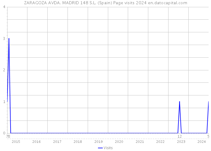 ZARAGOZA AVDA. MADRID 148 S.L. (Spain) Page visits 2024 