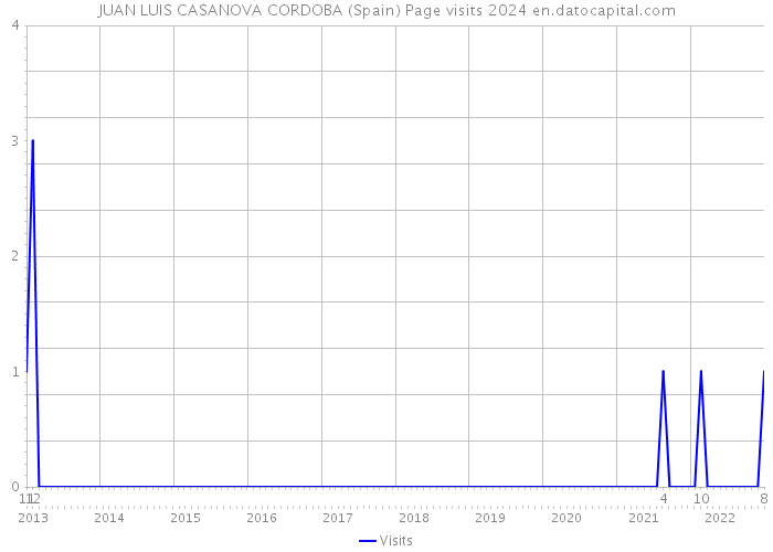 JUAN LUIS CASANOVA CORDOBA (Spain) Page visits 2024 