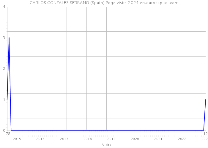 CARLOS GONZALEZ SERRANO (Spain) Page visits 2024 