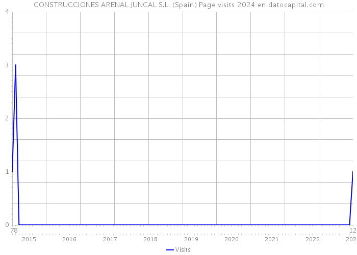 CONSTRUCCIONES ARENAL JUNCAL S.L. (Spain) Page visits 2024 