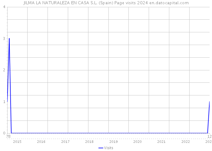 JILMA LA NATURALEZA EN CASA S.L. (Spain) Page visits 2024 