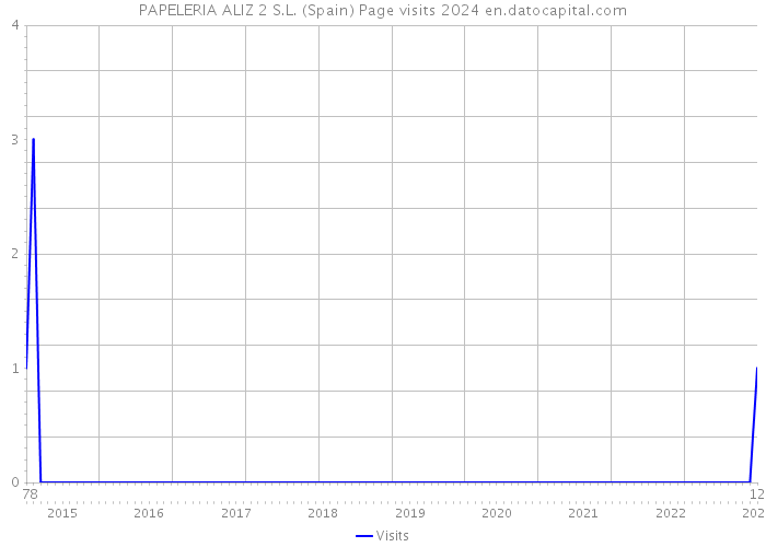 PAPELERIA ALIZ 2 S.L. (Spain) Page visits 2024 