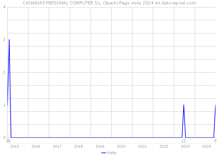CANARIAS PERSONAL COMPUTER S.L. (Spain) Page visits 2024 