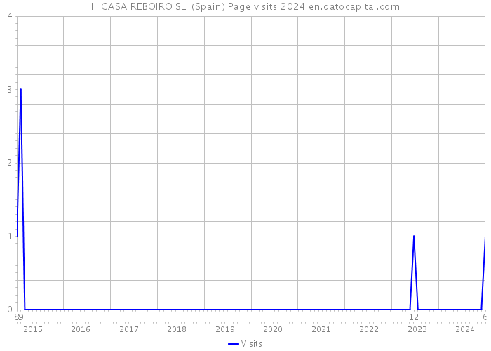 H CASA REBOIRO SL. (Spain) Page visits 2024 