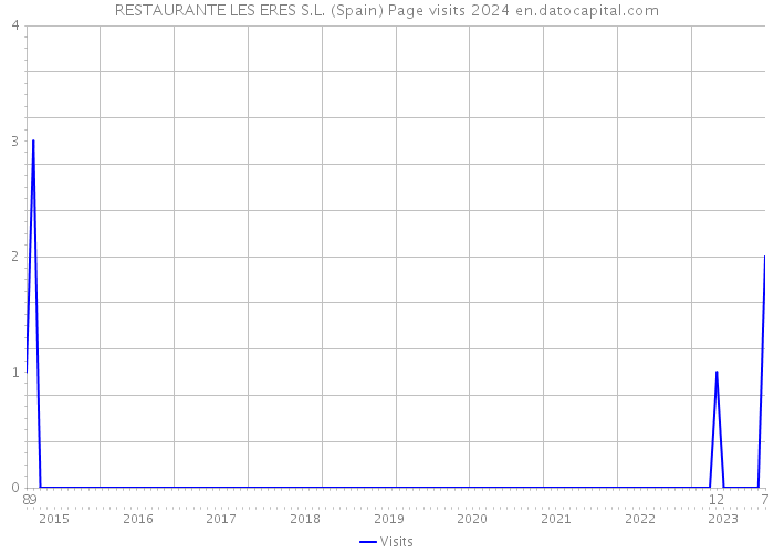 RESTAURANTE LES ERES S.L. (Spain) Page visits 2024 