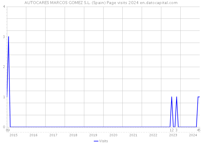 AUTOCARES MARCOS GOMEZ S.L. (Spain) Page visits 2024 