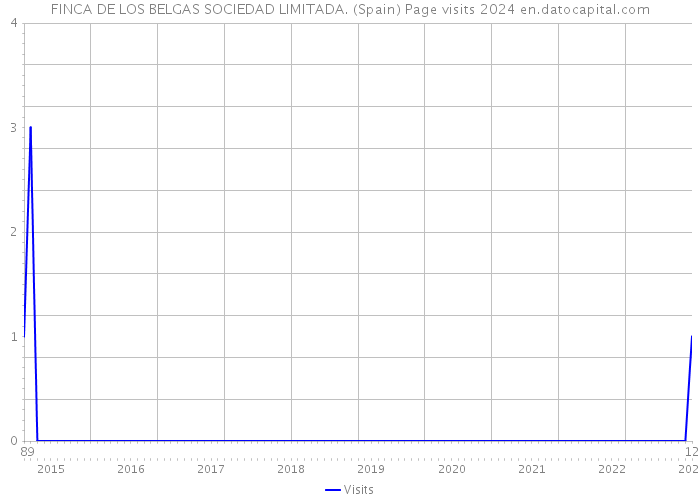 FINCA DE LOS BELGAS SOCIEDAD LIMITADA. (Spain) Page visits 2024 