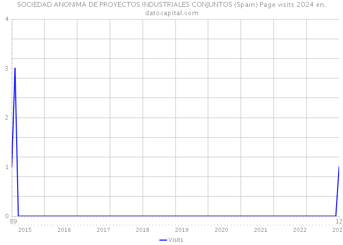 SOCIEDAD ANONIMA DE PROYECTOS INDUSTRIALES CONJUNTOS (Spain) Page visits 2024 