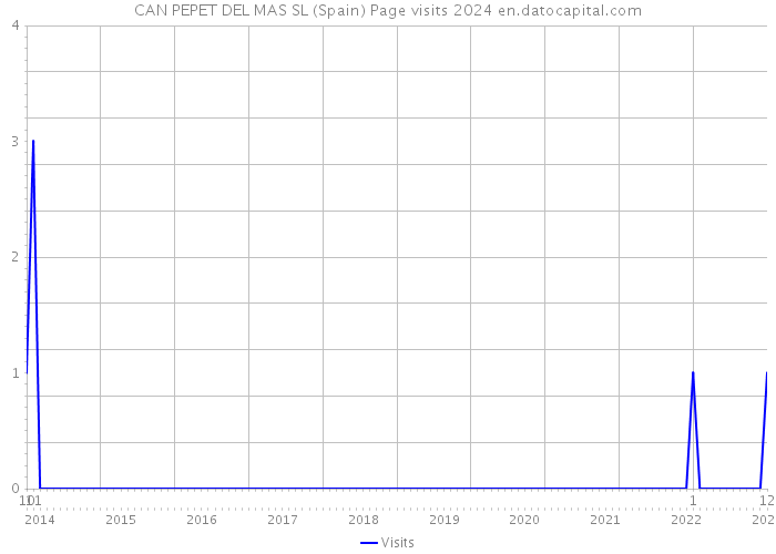 CAN PEPET DEL MAS SL (Spain) Page visits 2024 