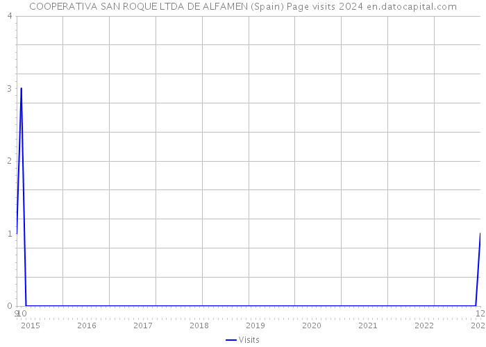 COOPERATIVA SAN ROQUE LTDA DE ALFAMEN (Spain) Page visits 2024 