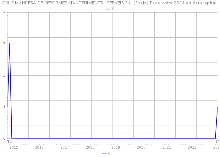 GRUP MANRESA DE REFORMES MANTENIMENTS I SERVEIS S.L. (Spain) Page visits 2024 