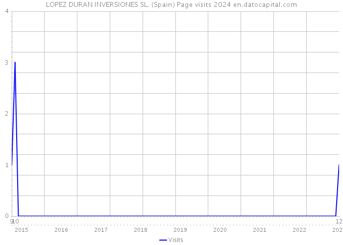 LOPEZ DURAN INVERSIONES SL. (Spain) Page visits 2024 