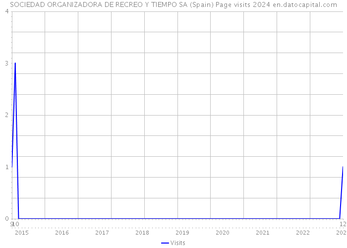 SOCIEDAD ORGANIZADORA DE RECREO Y TIEMPO SA (Spain) Page visits 2024 