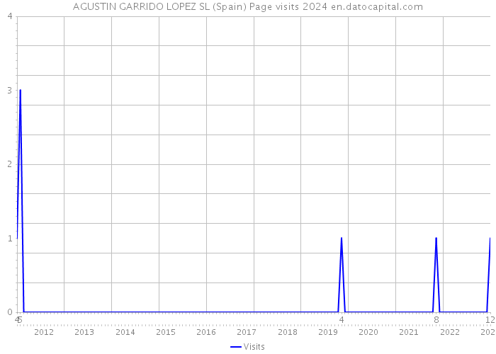 AGUSTIN GARRIDO LOPEZ SL (Spain) Page visits 2024 
