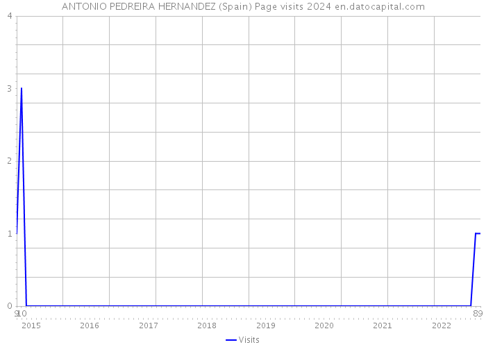 ANTONIO PEDREIRA HERNANDEZ (Spain) Page visits 2024 