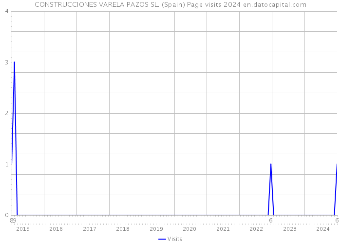 CONSTRUCCIONES VARELA PAZOS SL. (Spain) Page visits 2024 