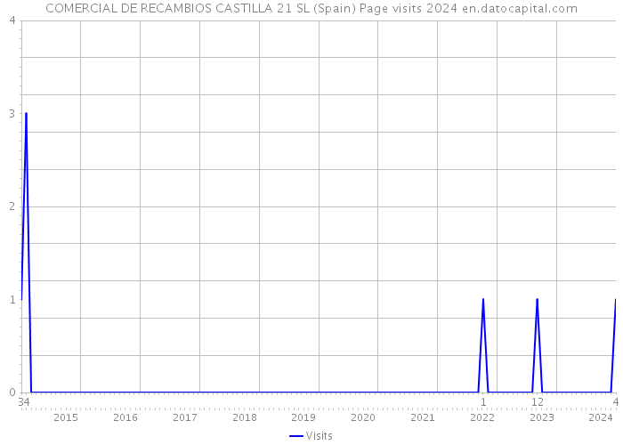 COMERCIAL DE RECAMBIOS CASTILLA 21 SL (Spain) Page visits 2024 