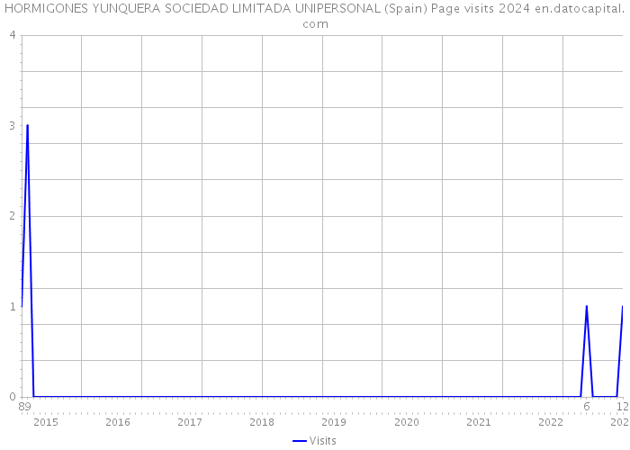 HORMIGONES YUNQUERA SOCIEDAD LIMITADA UNIPERSONAL (Spain) Page visits 2024 