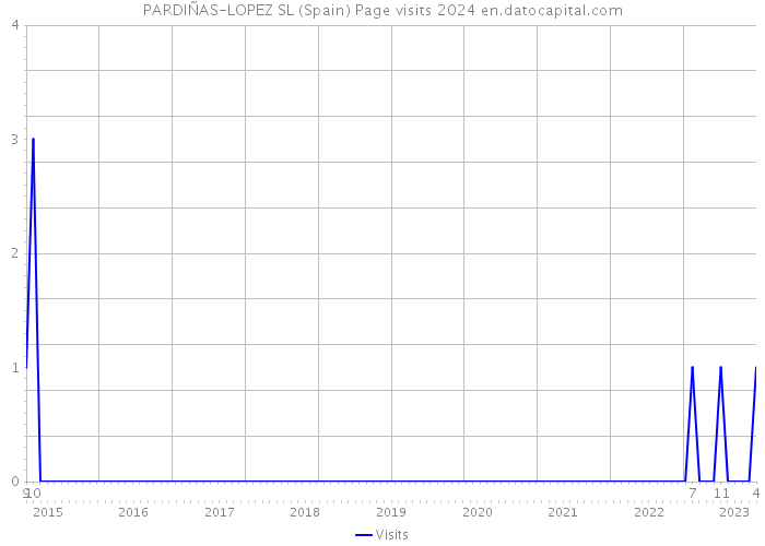 PARDIÑAS-LOPEZ SL (Spain) Page visits 2024 